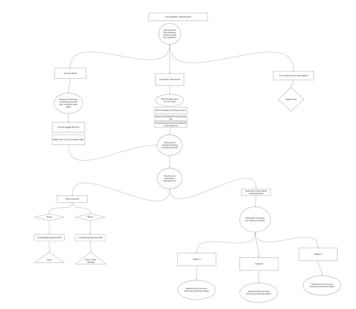 Home Page Bot flowchart
