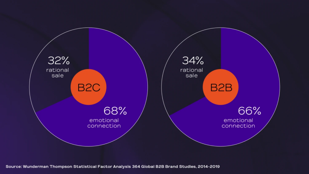 LinkedIn B2B Institute Study on Buyer Preference