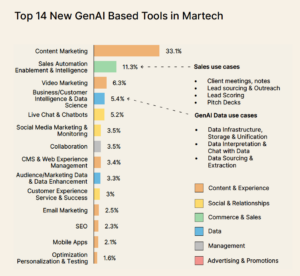 Top 14 New GenAI Based Tools in Martech